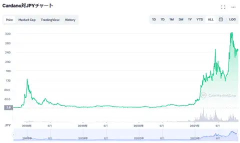 エイダコイン使う方法 コインマーケットキャップの価格チャート
